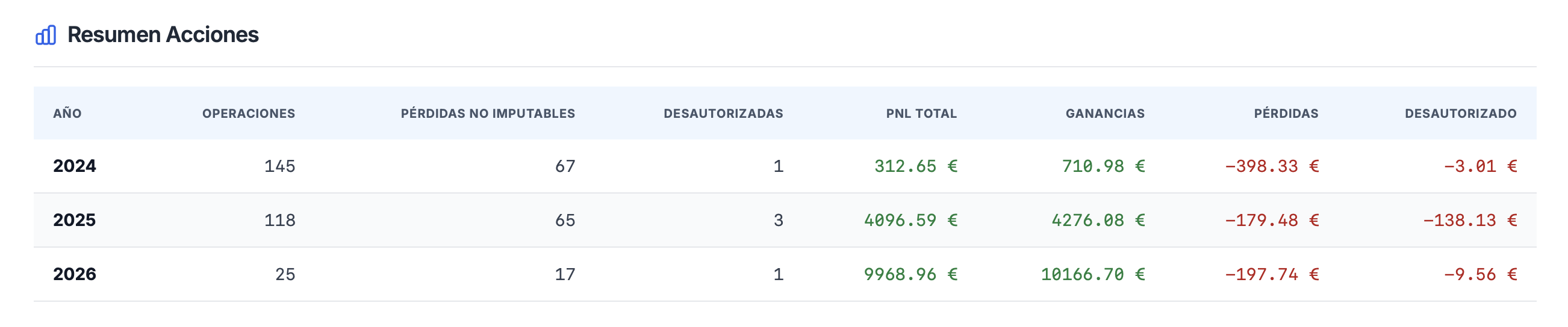 Captura: Sección Resumen Acciones del informe Declarador
